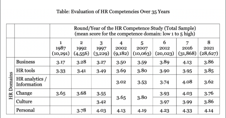 Evaluation of HR Competencies over 35 years